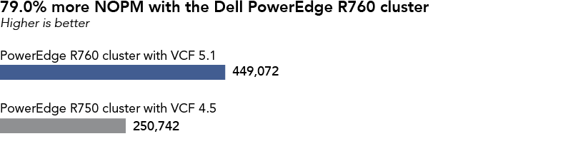 Chart of HammerDB benchmark results, in new orders per minute, with 500 warehouses, 64 virtual users, and 36 MySQL VMs. Higher is better. PowerEdge R760 cluster with VCF 5.1 has 449,072 NOPM. PowerEdge R750 cluster with VCF 4.5 has 250,742 NOPM. 79.0 percent more NOPM with the Dell PowerEdge R760 cluster.