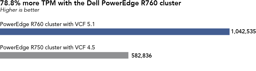 Chart of HammerDB benchmark results, in transactions per minute, with 500 warehouses, 64 virtual users, and 36 MySQL VMs. Higher is better. PowerEdge R760 cluster with VCF 5.1 has 1,042,535 TPM. PowerEdge R750 cluster with VCF 4.5 has 582,836 TPM. 78.8 percent more TPM with the Dell PowerEdge R760 cluster.