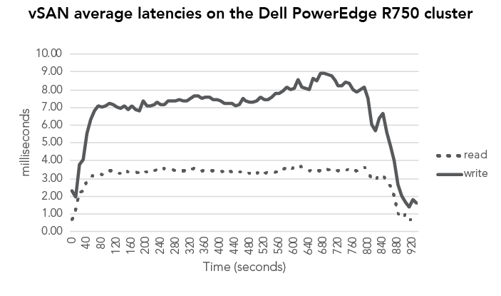 Graph of average vSAN read and write latencies over time in milliseconds for the Dell PowerEdge R750 cluster. Lower is better. PowerEdge R750 cluster average vSAN read latencies are moderately consistent at just under 4 milliseconds. PowerEdge R760 cluster average vSAN write latencies are more sporadic with max write latency at just under 9 milliseconds.