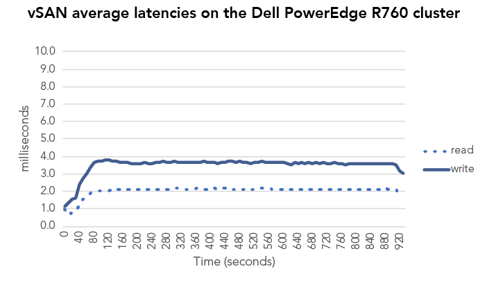 Graph of average vSAN read and write latencies over time in milliseconds for the Dell PowerEdge R760 cluster. Lower is better. PowerEdge R760 cluster average vSAN read latencies are consistent at just over 2 milliseconds. PowerEdge R760 cluster average vSAN write latencies are consistent at just under 4 milliseconds. 