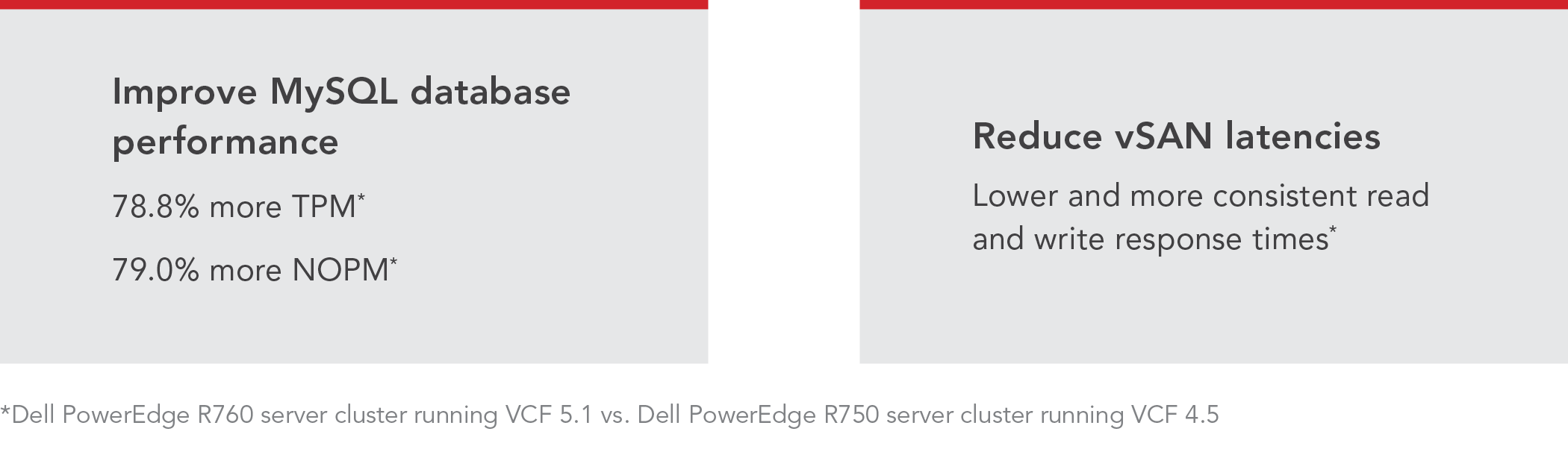 Improve MySQL database performance. 78.8 percent more transactions per minute. 79 percent more new orders per minute. Reduce vSAN latencies. Lower and more consistent read and write response times. Dell PowerEdge R760 server cluster running VMware Cloud Foundation 5.1 versus Dell PowerEdge R750 server cluster running VMware Cloud Foundation 4.5.