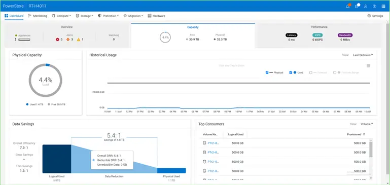 Screenshot of the PowerStore Capacity Accounting dashboard, which allows the user to view all the data reduction data from a single screen.