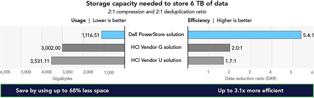 Graph showing the storage capacity needed, after data reduction, to store 6 TB of data (2:1 compression and 2:1 deduplication ratio) and the overall efficiency of Dell PowerStore solution and three competing HCI solutions. Lower usage and higher efficiency are better. Dell PowerStore solution achieved data reduction ratio of 5.4:1 1 and needed 1,116.51 GB of space. HCI Vendor G solution achieved data reduction ratio of 2.0:1 and needed 3,002.00 GB of space. HCI Vendor U solution achieved data reduction ratio of 1.7:1 and needed 3,531.11 GB of space.