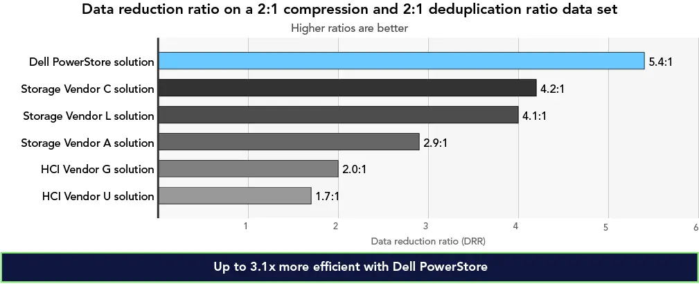 Graph showing the data reduction ratio on a 2:1 compression and 2:1 deduplication ratio data set Higher ratios are better. Dell PowerStore solution achieved data reduction ratio of 5.4:1. Storage Vendor C solution achieved ratio of 4.2:1. Storage Vendor L solution achieved ratio of 4.1:1. Storage Vendor A solution achieved ratio of 2.9:1. HCI Vendor G solution achieved ratio of 2.0:1. HIC Vendor U solution achieved ratio of 1.7:1.