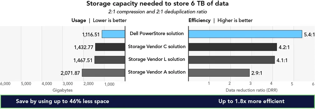 Graph showing the storage capacity needed, after data reduction, to store 6 TB of data (2:1 compression and 2:1 deduplication ratio) and the overall efficiency of Dell PowerStore solution and three competing array-based storage solutions. Lower usage and higher efficiency are better. Dell PowerStore solution achieved data reduction ratio of 5.4:1 1 and needed 1,116.51 GB of space. Storage vendor C solution achieved data reduction ratio of 4.2:1 1 and needed 1,432.77 GB of space. Storage vendor L solution achieved data reduction ratio of 4.1:1 1 and needed 1,467.51 GB of space. Storage vendor A solution achieved data reduction ratio of 2.9:1 2 and needed 2,071.87 GB of space.