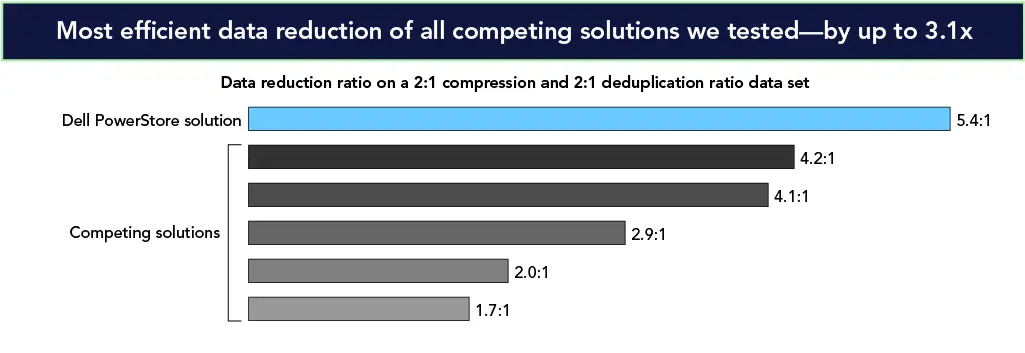 Graph shows the data reduction ratio achieved on a data set with 2:1 compression and 2:1 deduplication ratio. Higher ratios are better. Dell PowerStore solution achieved ratio of 5.4:1. Competing solutions achieved ratios of 4.2:1, 4.1:1, 2.9:1, 2.0:1, and 1.7:1.