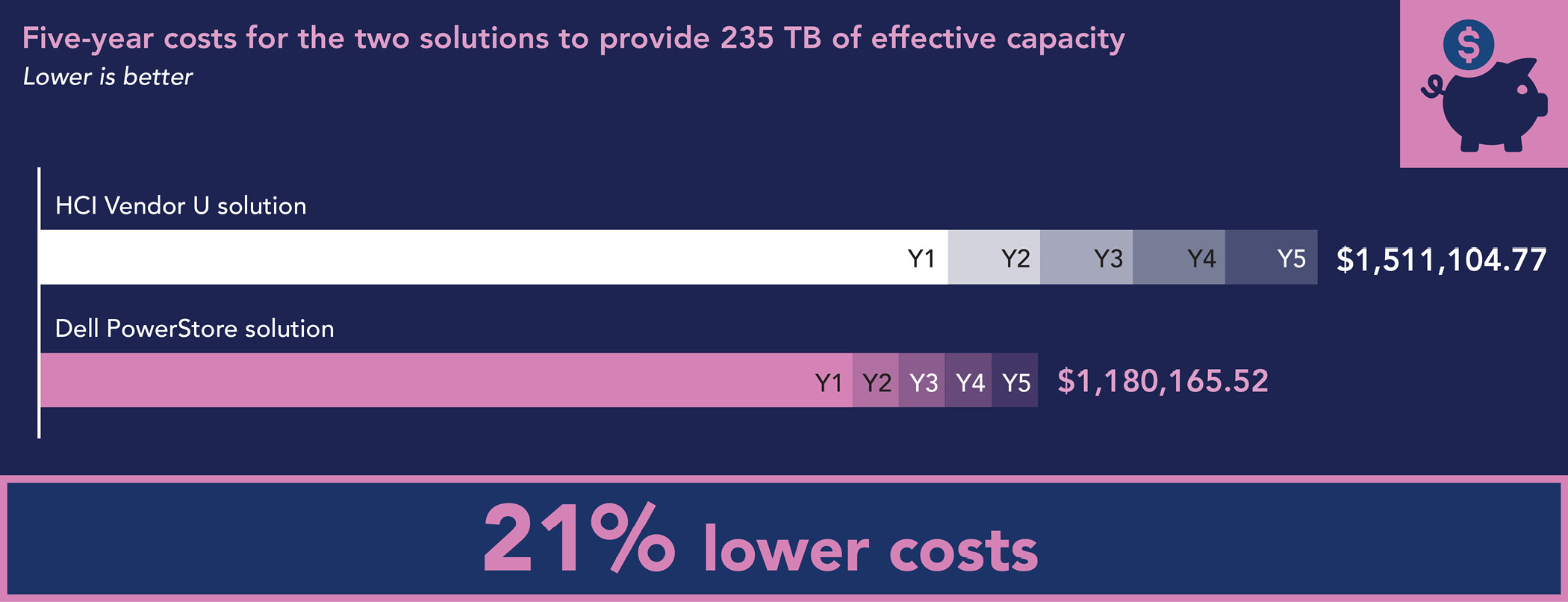 Graph showing the five-year costs for the Dell PowerStore solution and the HCI Vendor U solution to provide 235 TB of effective capacity. Lower is better.Five-year costs for the Dell PowerStore solution totaled $1,180,165.52.Five-year costs for the HCI Vendor U solution totaled $1,511,104.77.Dell PowerStore solution costs were 21 percent lower.