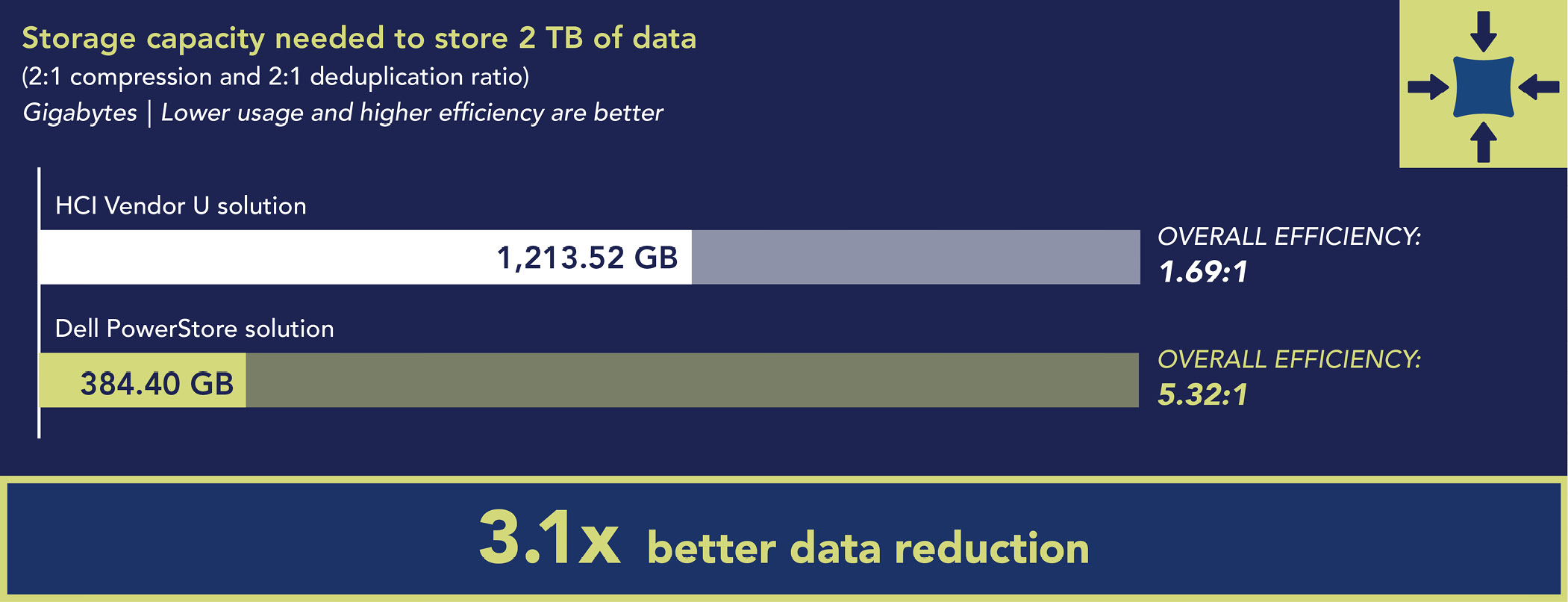 Graph showing the storage capacity needed, after data reduction, to store 2 TB of data (2:1 compression and 2:1 deduplication ratio) and the overall efficiency of Dell PowerStore solution and HCI Vendor U solution.Lower usage and higher efficiency are better.Dell PowerStore solution needed 384.40 GB of space and had an overall efficiency of 5.32:1.HCI Vendor U solution needed 1,213.52 GB of space and had an overall efficiency of 1.69:1.Dell PowerStore solution delivered 3.1x the data reduction.