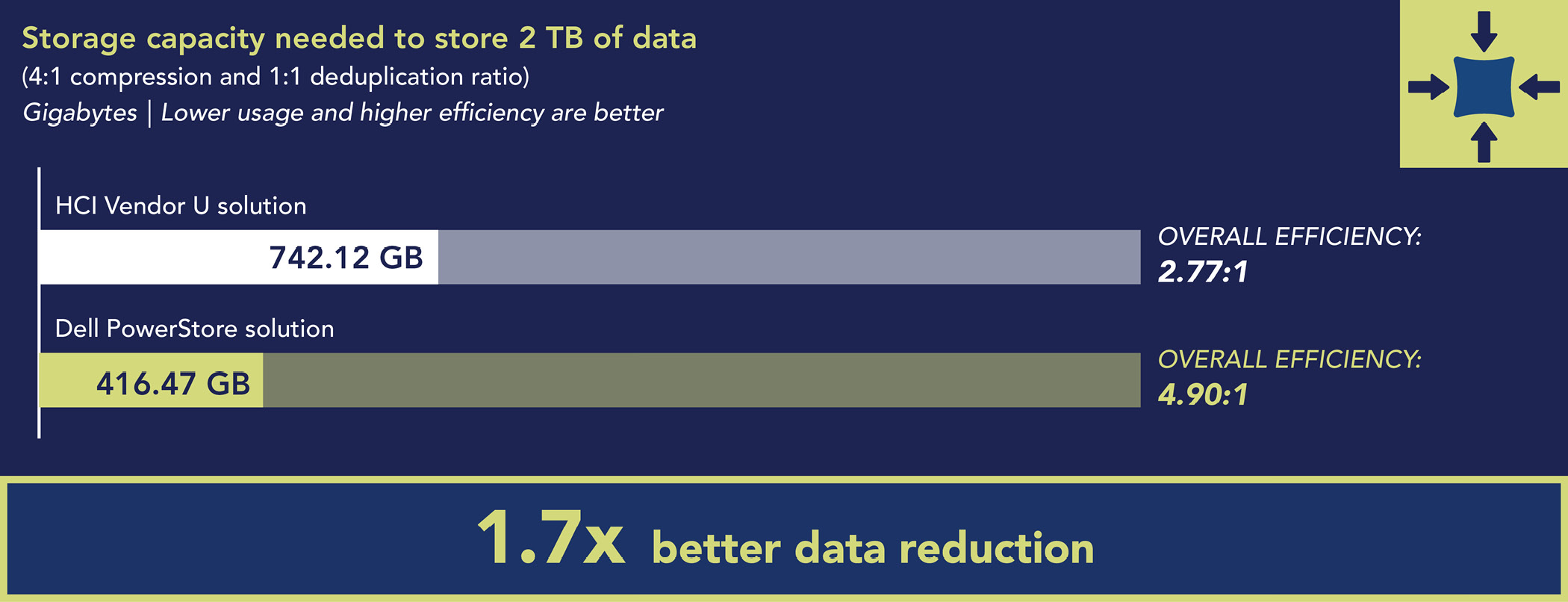 Graph showing the storage capacity needed, after data reduction, to store 2 TB of data (4:1 compression and 1:1 deduplication ratio) and the overall efficiency of Dell PowerStore solution and HCI Vendor U solution.Lower usage and higher efficiency are better.Dell PowerStore solution needed 416.47 GB of space and had an overall efficiency of 4.90:1.HCI Vendor U solution needed 742.12 GB of space and had an overall efficiency of 2.77:1.Dell PowerStore solution delivered 1.7x the data reduction.