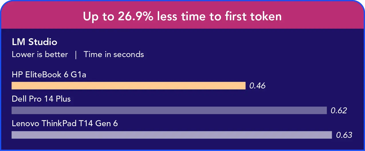 Bar chart (lower is better) showing LM Studio time to first token (seconds): HP system 0.46; Dell system 0.62; Lenovo system 0.63. Header: Up to 26.9% less time to first token.