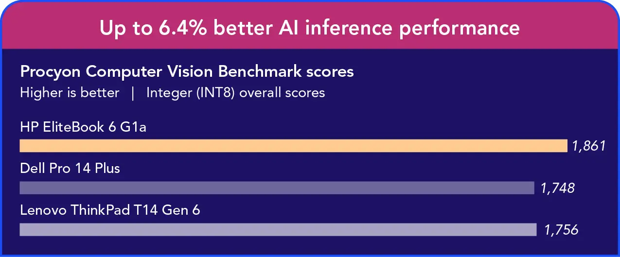 Bar chart of Procyon Computer Vision Benchmark (INT8 overall scores): HP system 1,861; Dell system 1,748; Lenovo system 1,756. Header: Up to 6.4% better AI inference performance.