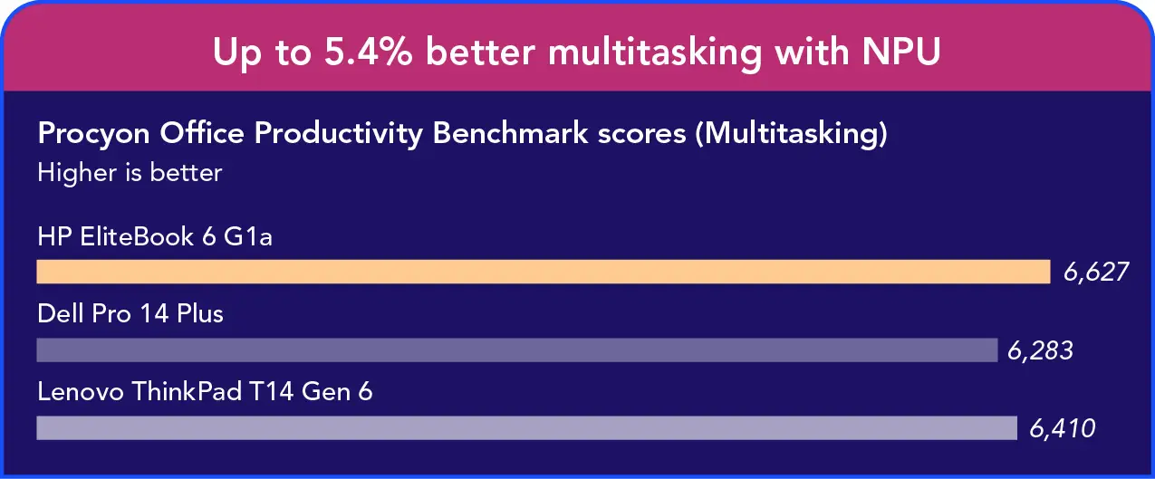 Bar chart of Procyon Office Productivity Benchmark while multitasking with NPU: HP system 6,627; Dell system 6,283; Lenovo system 6,410. Header: Up to 5.4% better multitasking with NPU.