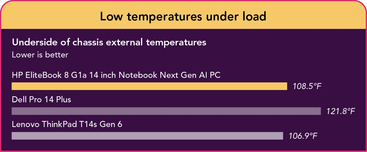 Bar chart of median external underside chassis temperatures in degrees Fahrenheit after 30 minutes of Cinebench 2024 workload (lower temperatures are better). HP EliteBook 8 G1a measures 108.5°F, Lenovo ThinkPad T14s Gen 6 106.9°F, Dell Pro 14 Plus 121.8°F.