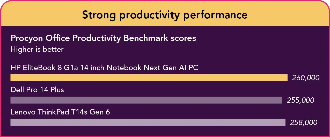 Bar chart of Procyon Office Productivity Benchmark overall scores. HP EliteBook 8 G1a 14 inch Notebook Next Gen AI PC scores 260,000, Lenovo ThinkPad T14s Gen 6 scores 258,000, and Dell Pro 14 Plus scores 255,000. Higher scores are better.