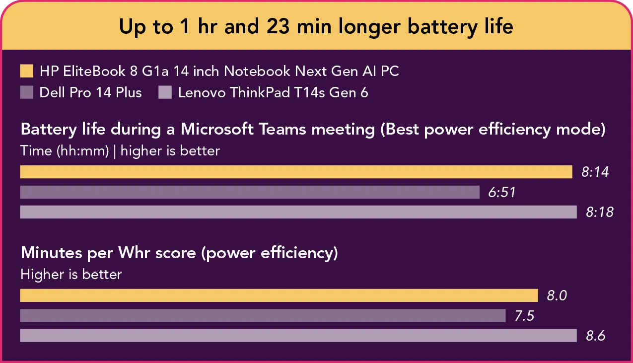 Bar chart comparing battery life during a nine-participant Microsoft Teams meeting in Best power efficiency mode (higher scores are better). HP EliteBook 8 G1a 14 inch Notebook Next Gen AI lasts 8 hours 14 minutes, Lenovo ThinkPad T14s Gen 6 lasts 8 hours 18 minutes, Dell Pro 14 Plus lasts 6 hours 51 minutes. Also shows power efficiency in minutes per Whr: HP device 8.0, Lenovo device 8.6, Dell device 7.5.
