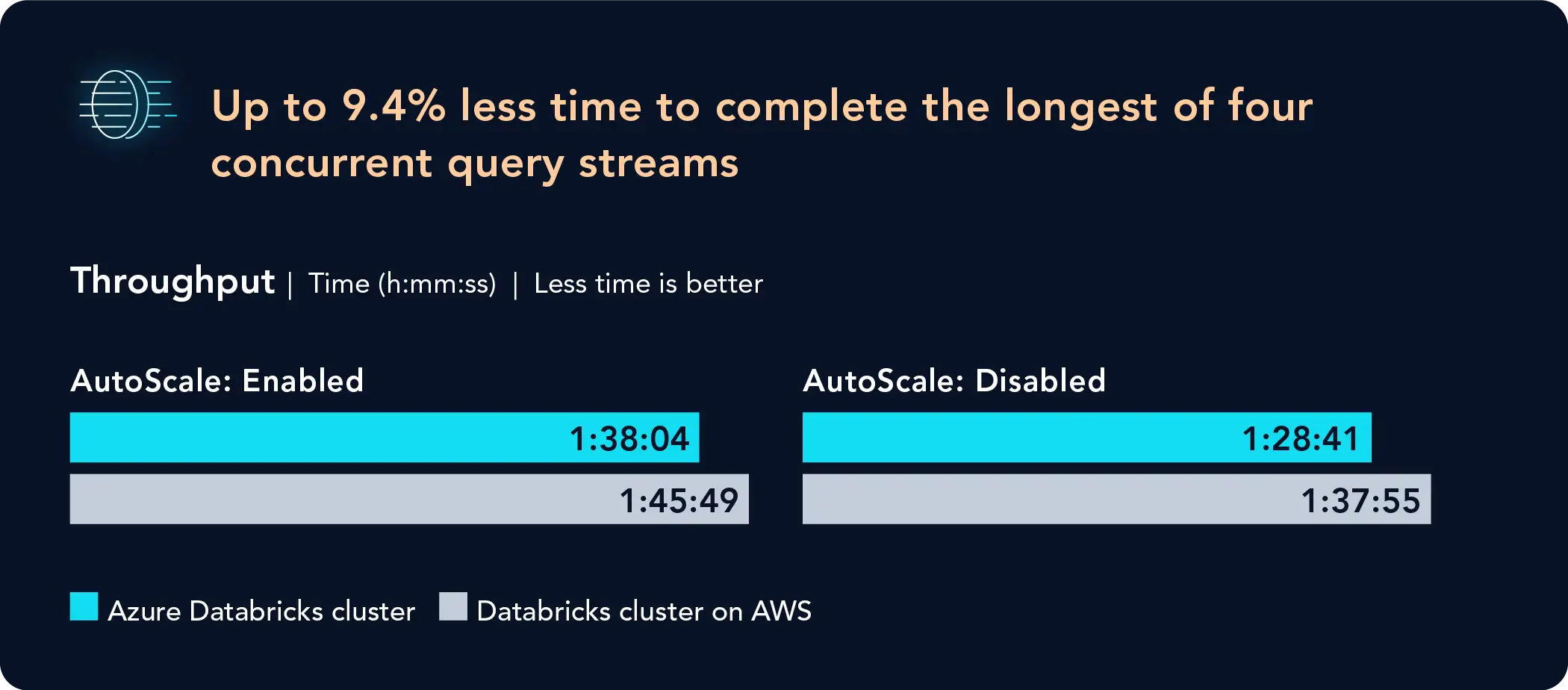 Up to 9.4 percent less time to complete the longest of four concurrent query streams (throughput test). Less time is better. With AutoScale enabled, the Azure Databricks cluster completed the test in 1 hour 38 minutes 4 seconds. The Databricks cluster on AWS completed the test in 1 hour 45 minutes 49 seconds. With AutoScale disabled, the Azure Databricks cluster completed the test in  1 hour 28 minutes 41 seconds. The Databricks cluster on AWS completed the test in 1 hour 37 minutes 55 seconds.