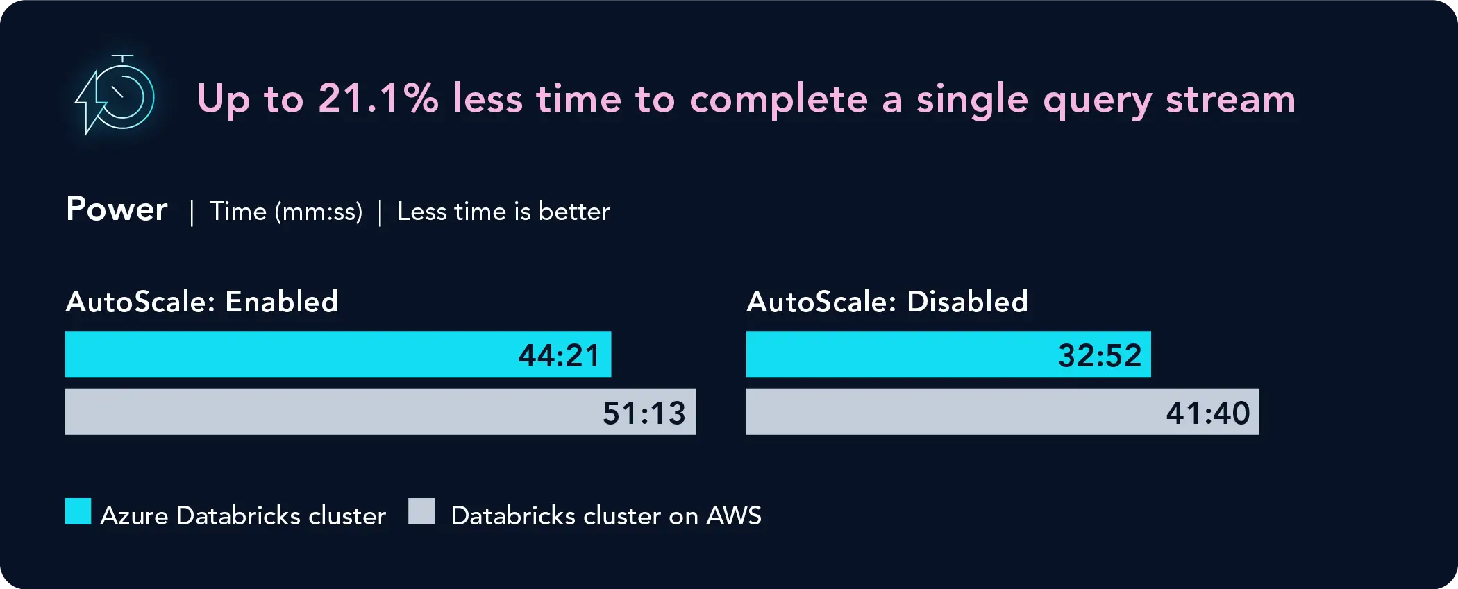 Up to 21.1 percent less time to complete a single query stream (power test). Less time is better. With AutoScale enabled, the Azure Databricks cluster completed the test in 44 minutes 21 seconds. The Databricks cluster on AWS completed the test in 51 minutes 13 seconds. With AutoScale disabled, the Azure Databricks cluster completed the test in 32 minutes 52 seconds. The Databricks cluster on AWS completed the test in 41 minutes 40 seconds. 