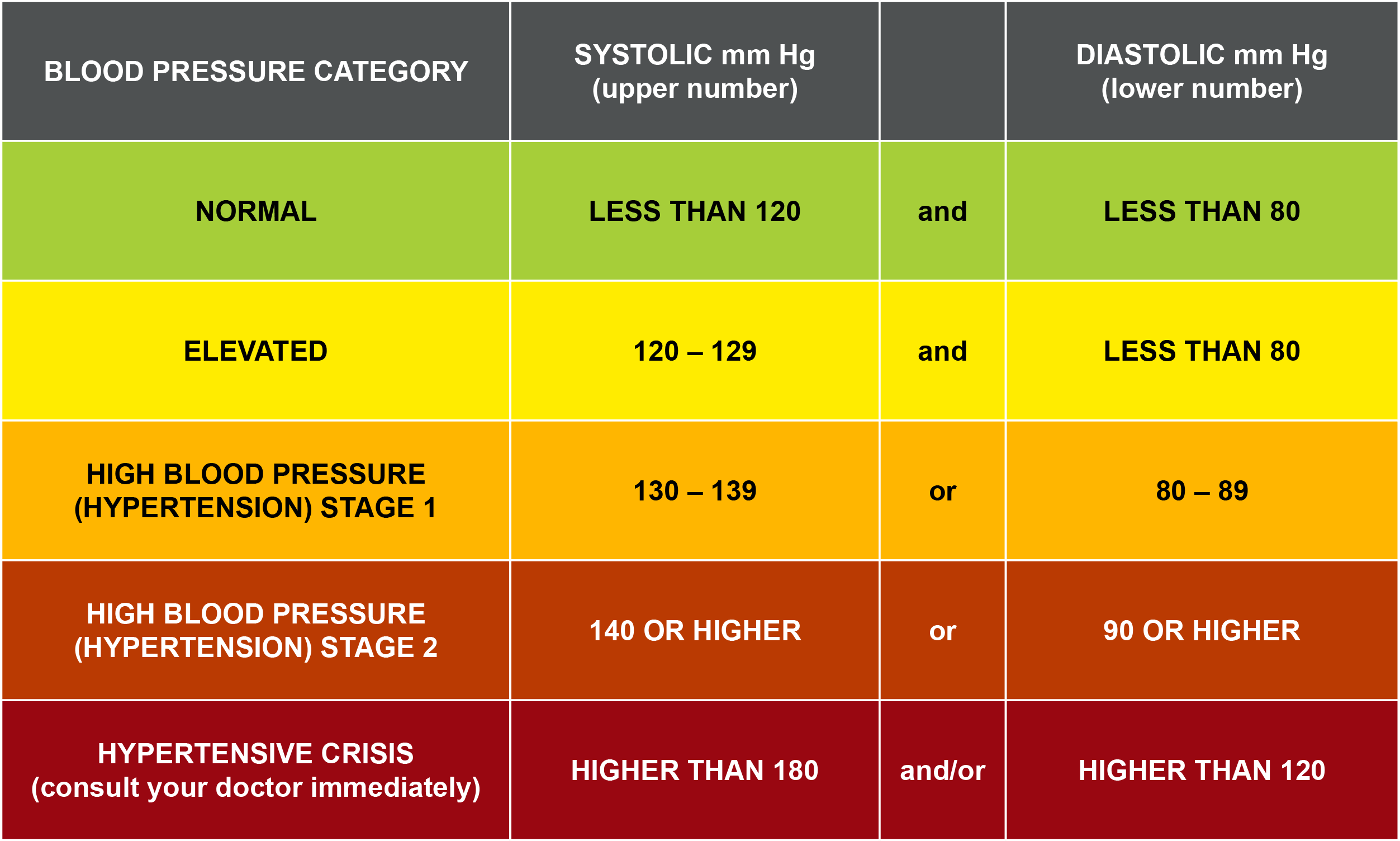 blood pressure numbers chart