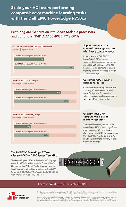 Scale your VDI users performing compute-heavy machine learning tasks with the Dell EMC PowerEdge R750xa - Infographic