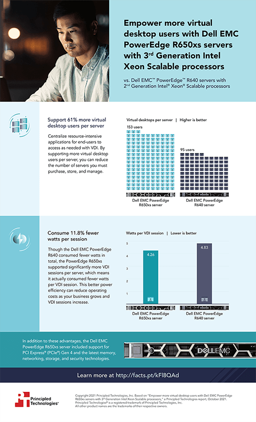 Empower more virtual desktop users with Dell EMC PowerEdge R650xs servers with 3rd Generation Intel Xeon Scalable processors - Infographic