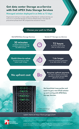 Get data center Storage as-a-Service with Dell APEX Data Storage Services - Infographic