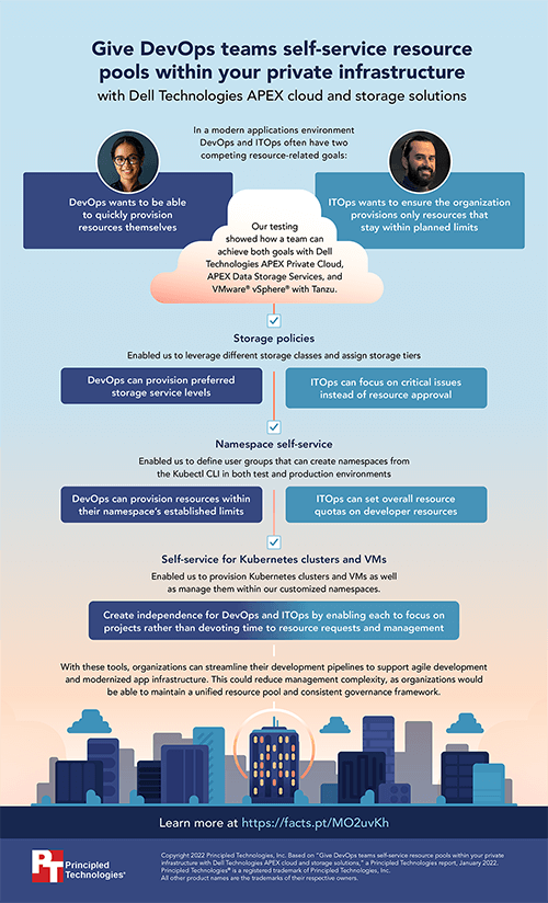 Give DevOps teams self-service resource pools within your private infrastructure – Infographic