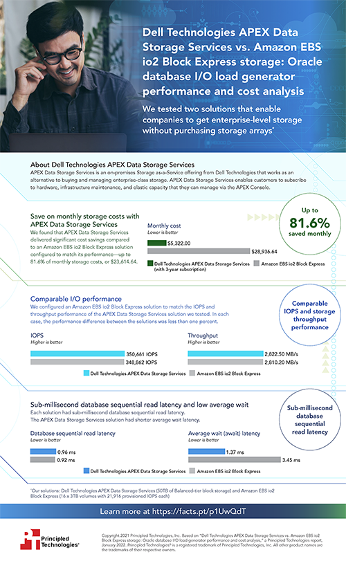 Dell Technologies APEX Data Storage Services vs. Amazon EBS io2 Block Express storage: Oracle database I/O load generator performance and cost analysis – Infographic