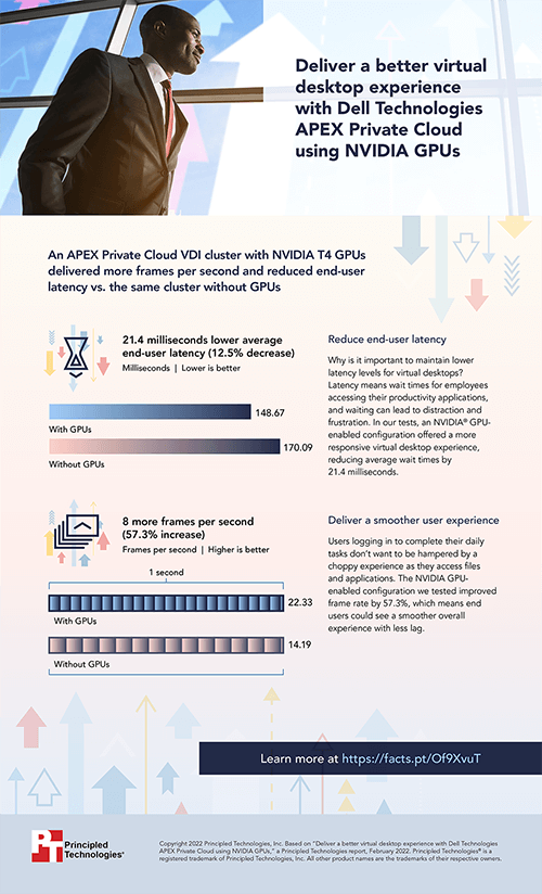 Deliver a better virtual desktop experience with Dell Technologies APEX Private Cloud using NVIDIA GPUs - Infographic