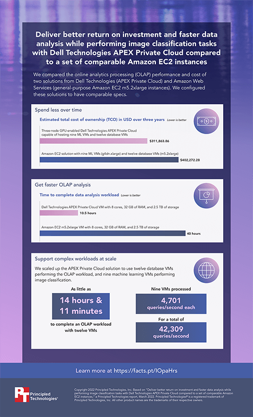  Deliver better return on investment and faster data analysis while performing image classification tasks with Dell Technologies APEX Private Cloud compared to a set of comparable Amazon EC2 instances - Infographic