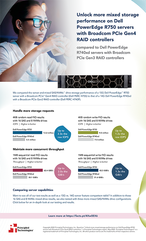 Unlock more mixed storage performance on Dell PowerEdge R750 servers with Broadcom PCIe Gen4 RAID controllers - Infographic