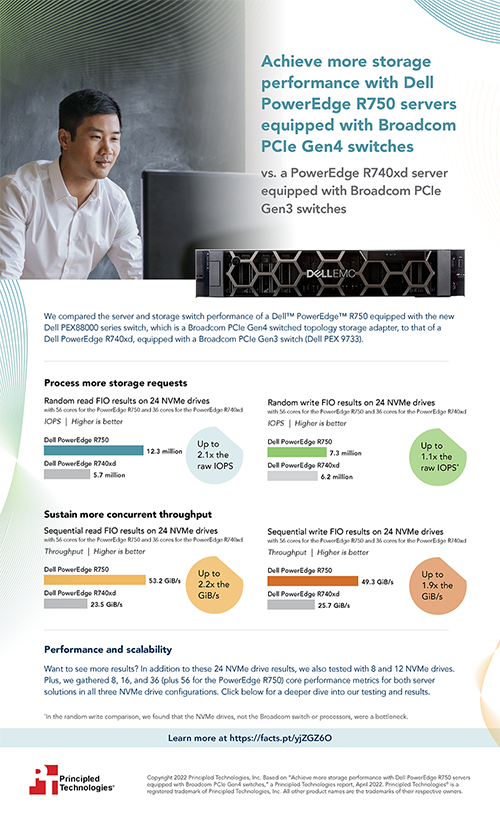  Achieve more storage performance with Dell PowerEdge R750 servers equipped with Broadcom PCIe Gen4 switches - Infographic