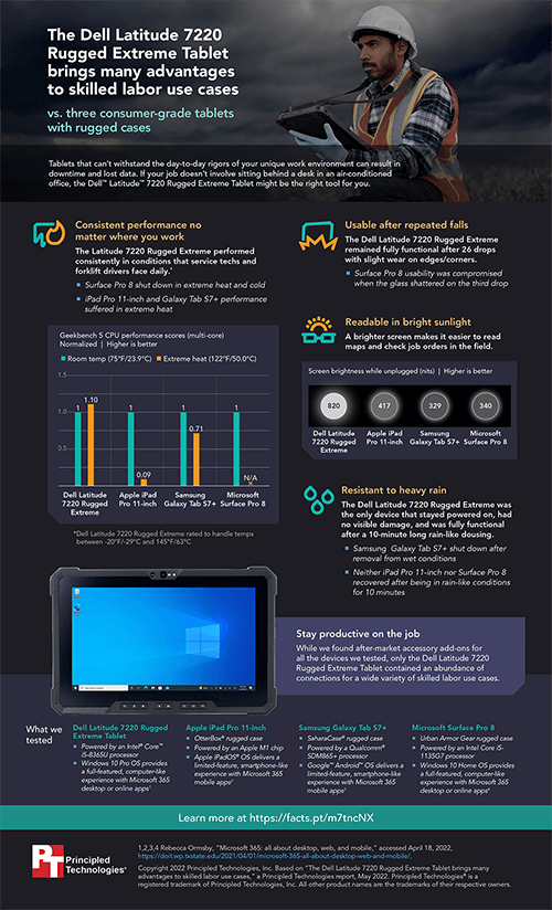 The Dell Latitude 7220 Rugged Extreme Tablet brings many advantages to skilled labor use cases - Infographic