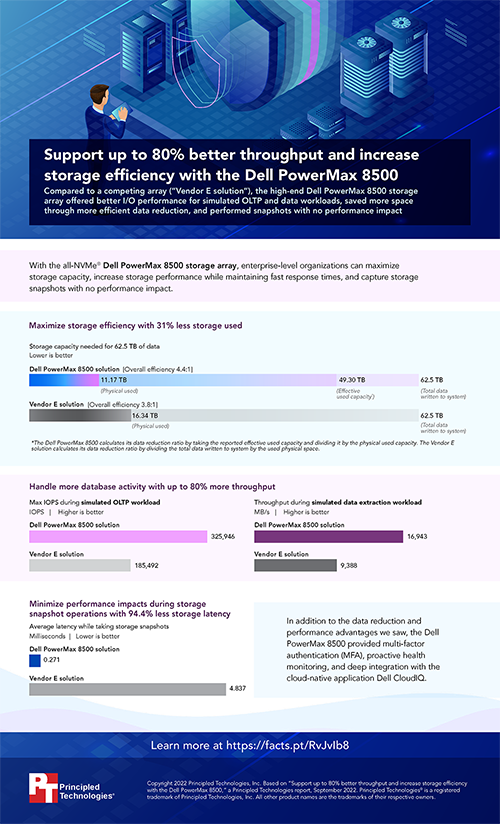 Achieve up to 80% better throughput and increase storage efficiency with the Dell PowerMax 8500 - Infographic