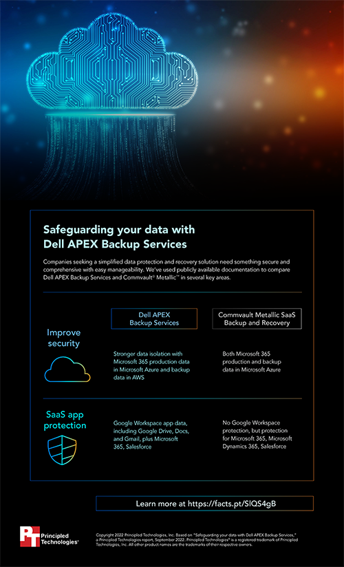 Safeguarding your data with Dell APEX Backup Services - Infographic