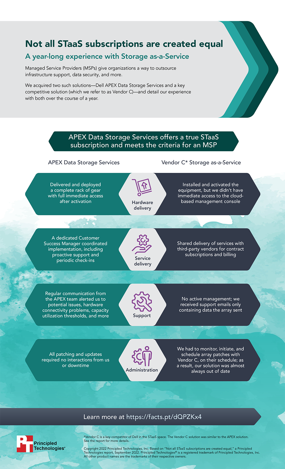 Not all STaaS subscriptions are created equal - Infographic