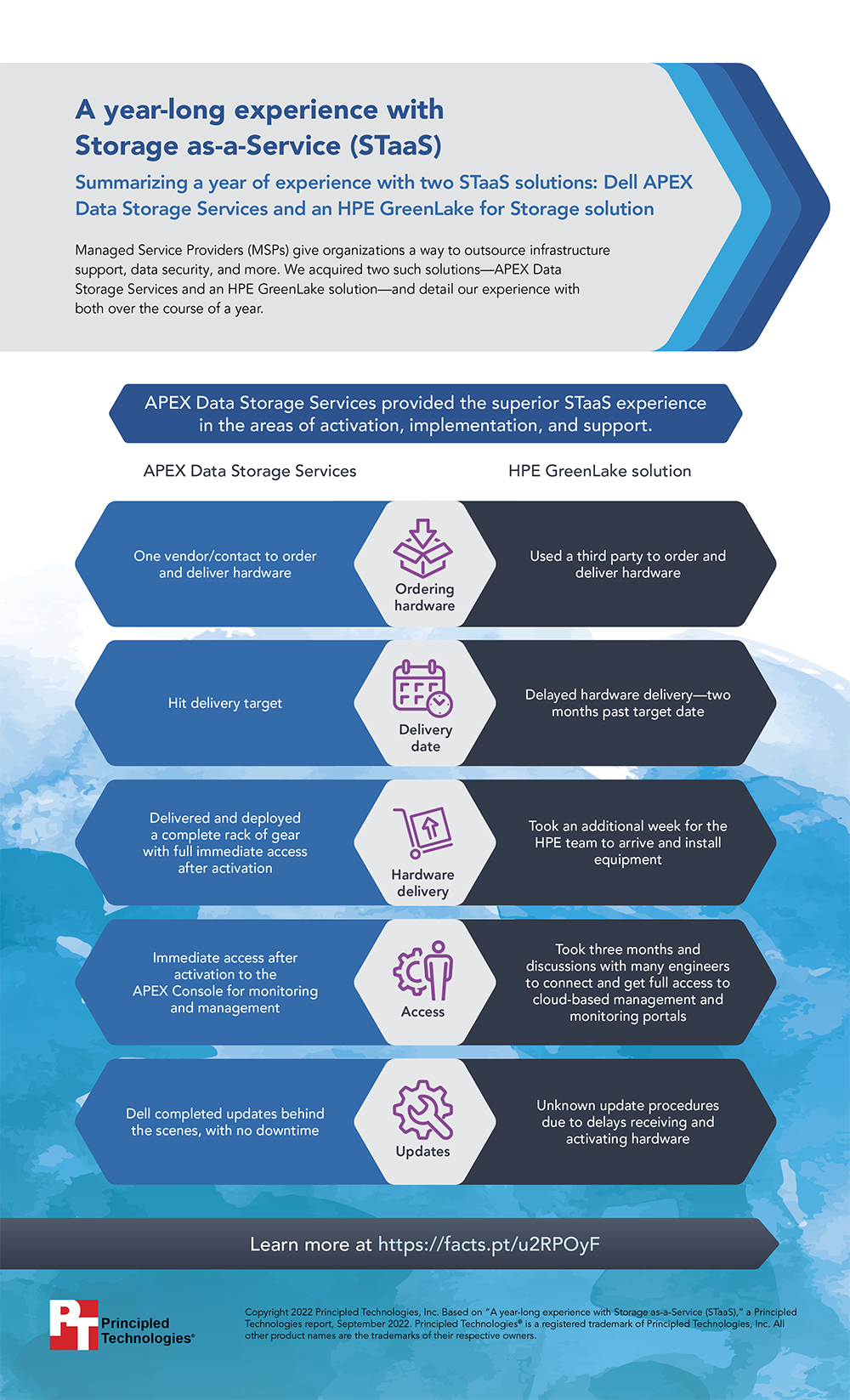 A year-long experience with Storage as-a-Service (STaaS) - Infographic
