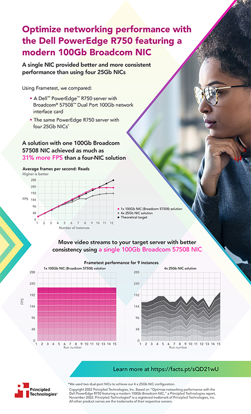  Optimize networking performance with the Dell PowerEdge R750 featuring a modern 100Gb Broadcom NIC - Infographic