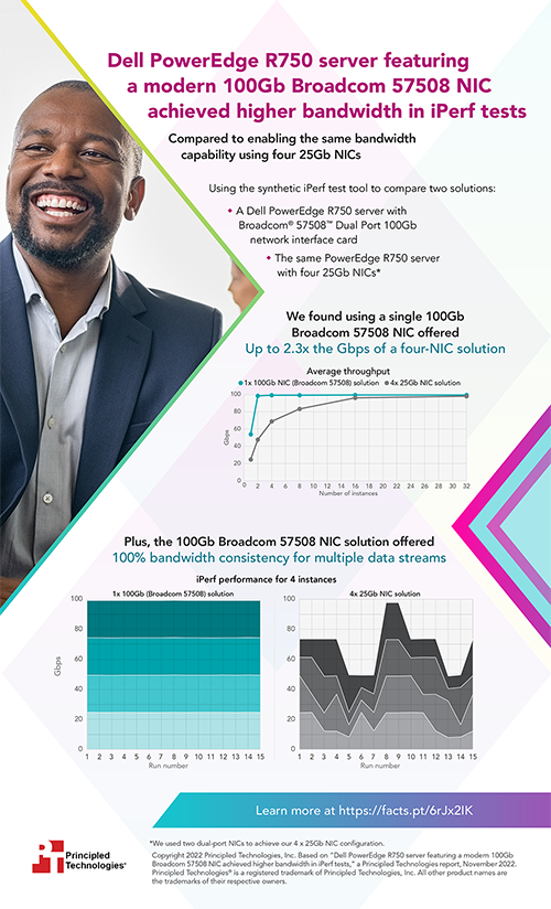 Dell PowerEdge R750 server featuring a modern 100Gb Broadcom 57508 NIC achieved higher bandwidth in iPerf tests - Infographic