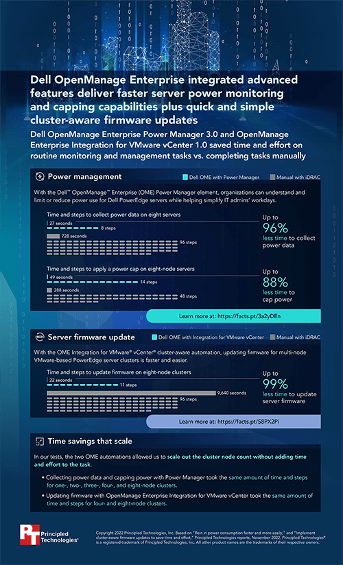 Dell OpenManage Enterprise integrated advanced features deliver faster server power monitoring and capping capabilities plus quick and simple cluster-aware firmware updates - Infographic