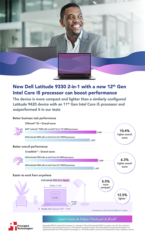 New Dell Latitude 9330 2-in-1 with a new 12th Gen Intel Core i5 processor can boost performance - Infographic