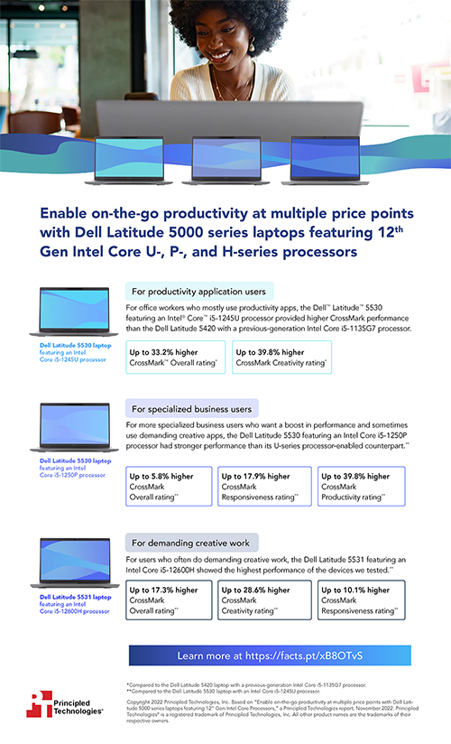 Enable on-the-go productivity at multiple price points with Dell Latitude 5000 series laptops featuring 12th Gen Intel Core U-, P-, and H-series processors - Infographic