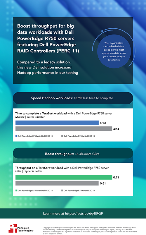 Boost throughput for big data workloads with Dell PowerEdge R750 servers featuring Dell PowerEdge RAID Controllers (PERC 11) - Infographic