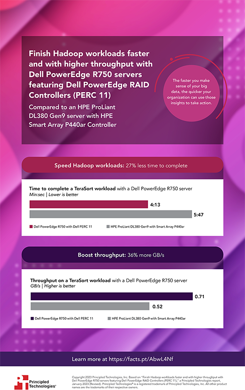 Finish Hadoop workloads faster and with higher throughput with Dell PowerEdge R750 servers featuring Dell PowerEdge RAID Controllers (PERC 11) - Infographic