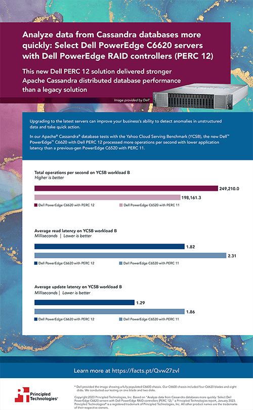 Analyze data from Cassandra databases more quickly: Select Dell PowerEdge C6620 servers with Dell PowerEdge RAID controllers (PERC 12) - Infographic