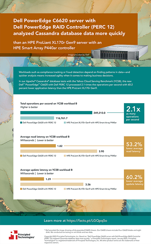 Dell PowerEdge C6620 server with Dell PowerEdge RAID Controller (PERC 12) analyzed Cassandra database data more quickly - Infographic