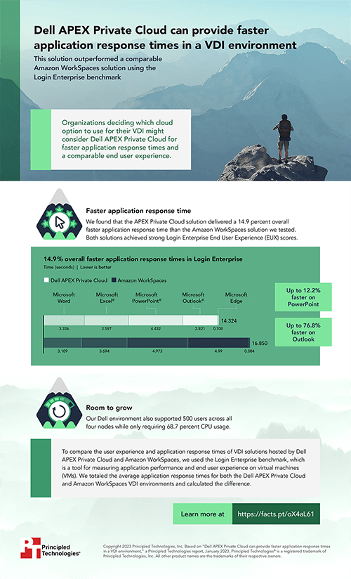 Dell APEX Private Cloud can provide faster application response times in a VDI environment - Infographic