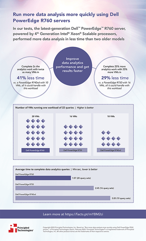 Run more data analysis more quickly using Dell PowerEdge R760 servers - Infographic