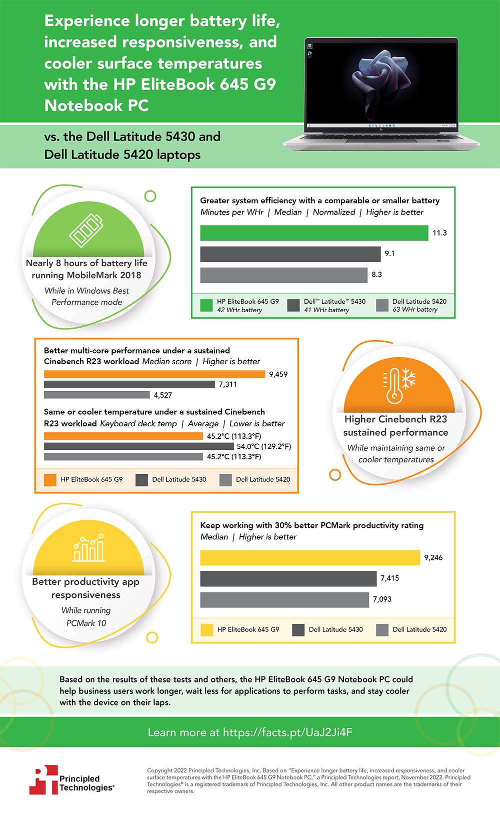  Experience longer battery life, increased responsiveness, and cooler surface temperatures with the HP EliteBook 645 G9 Notebook PC - Infographic