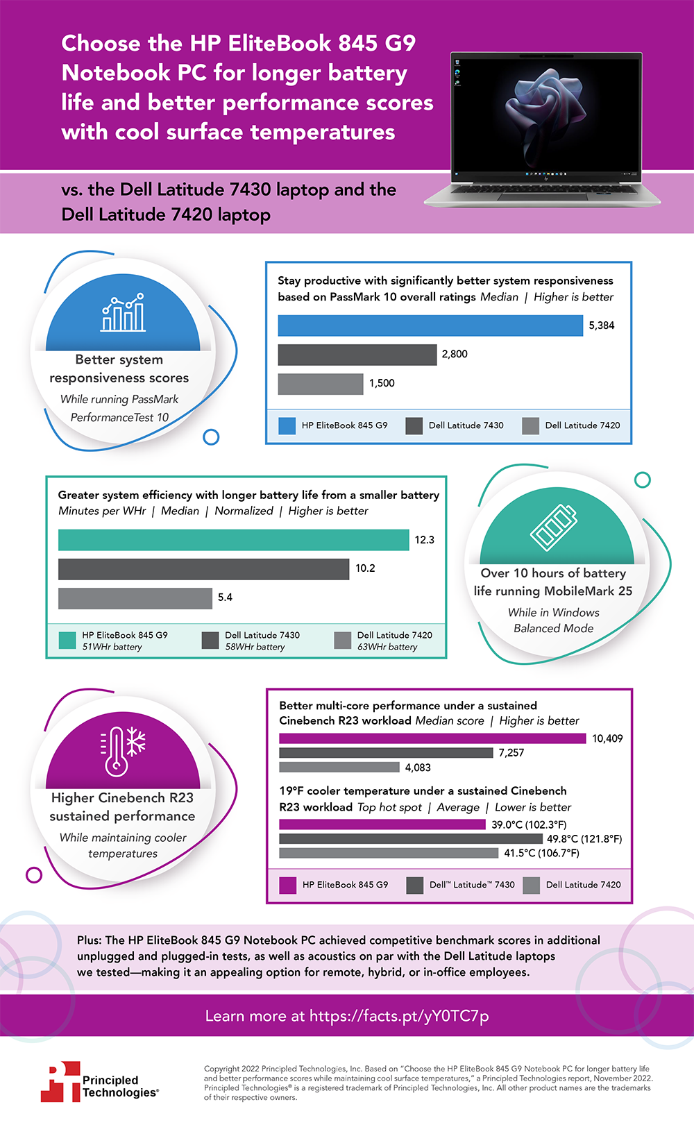 Choose the HP EliteBook 845 G9 Notebook PC for longer battery life and better performance scores with cool surface temperatures - Infographic