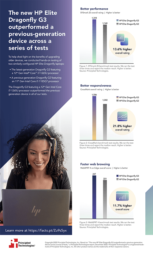 The new HP Elite Dragonfly G3 outperformed a previous-generation device across a series of tests - Infographic